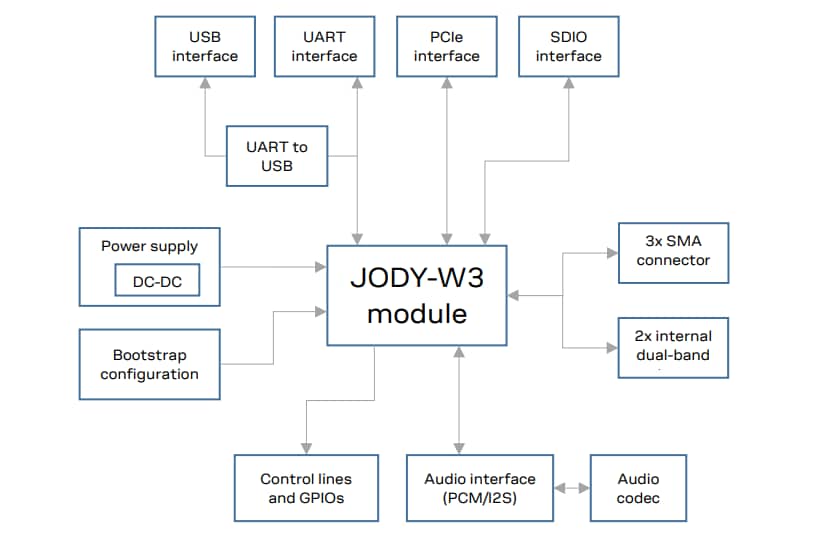 Block Diagram - u-blox EVK-JODY-W3 Evaluation Kits